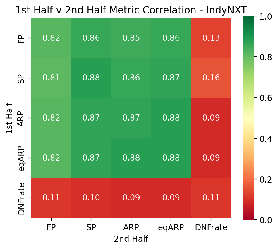 Metric Correlation - 1st vs 2nd Half - IndyNXT